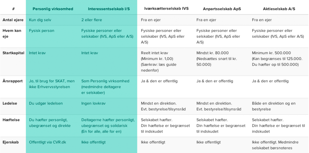 Guide: Personlig virksomhed - Ditselskab